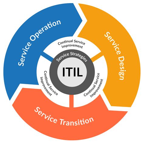ITIL .